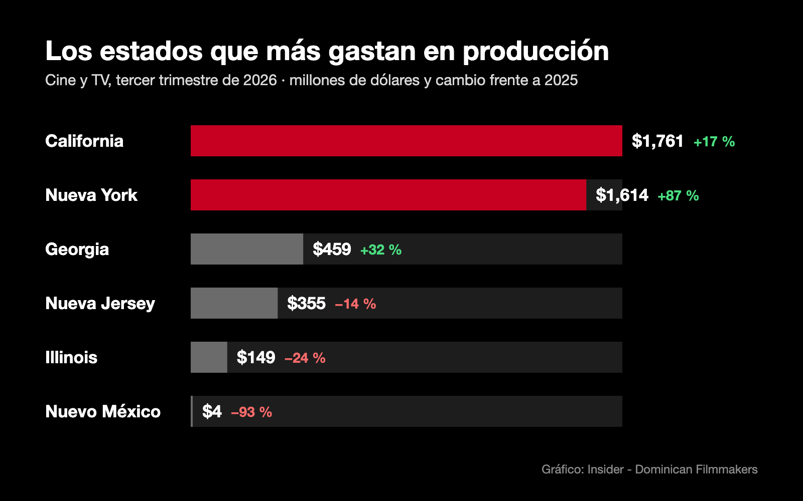 Gráfico del gasto en producción de cine y TV por estado en el tercer trimestre de 2026