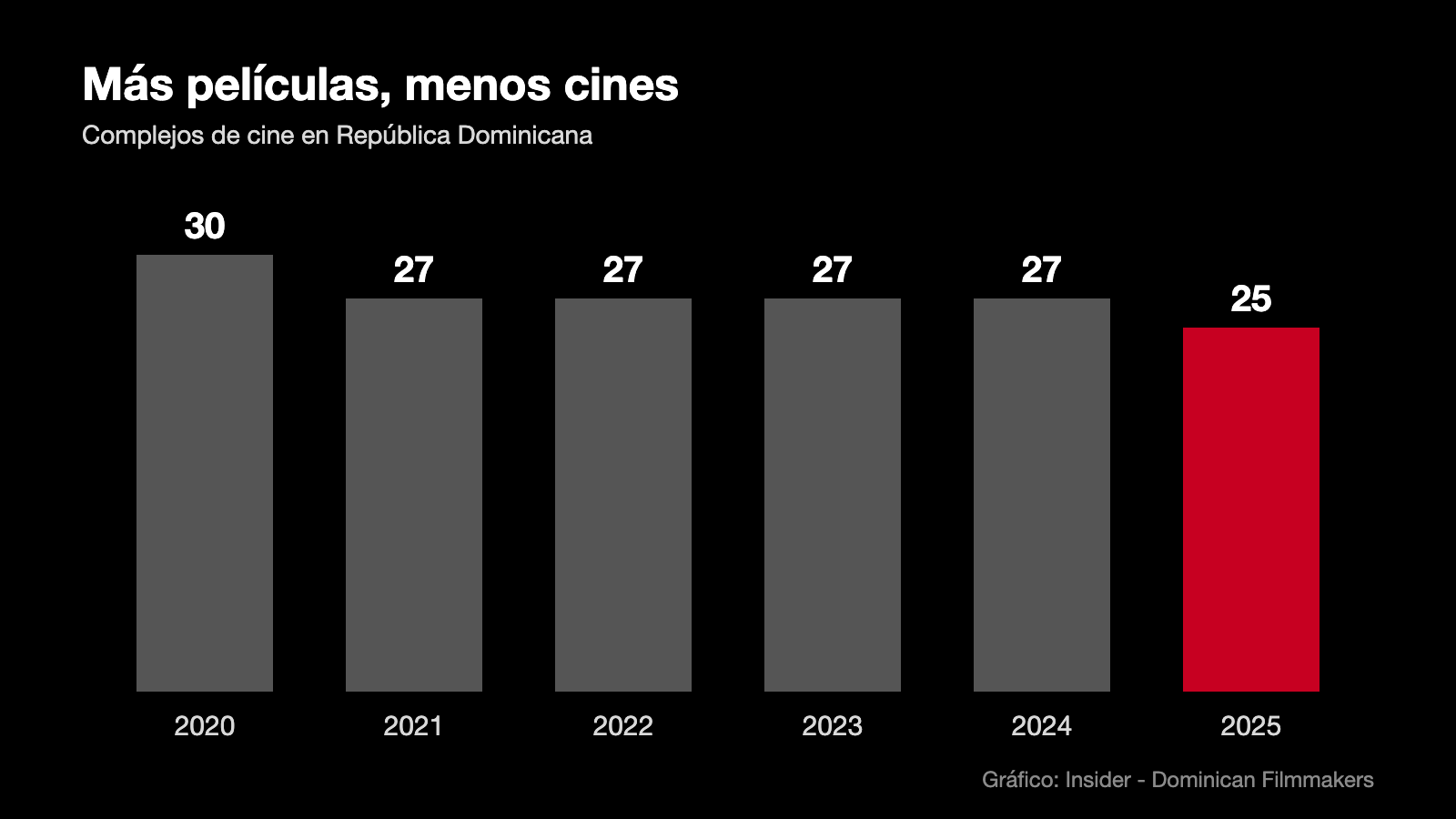 Gráfico de los complejos de cine en República Dominicana de 2020 a 2025