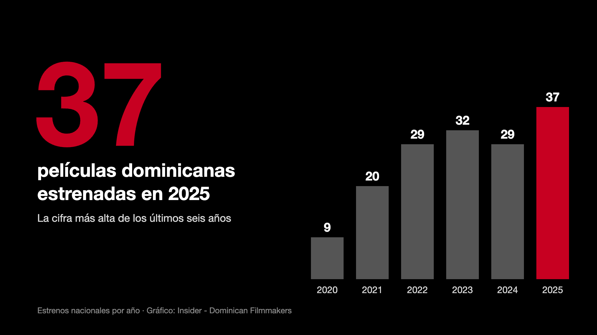 Gráfico de estrenos de películas dominicanas de 2020 a 2025