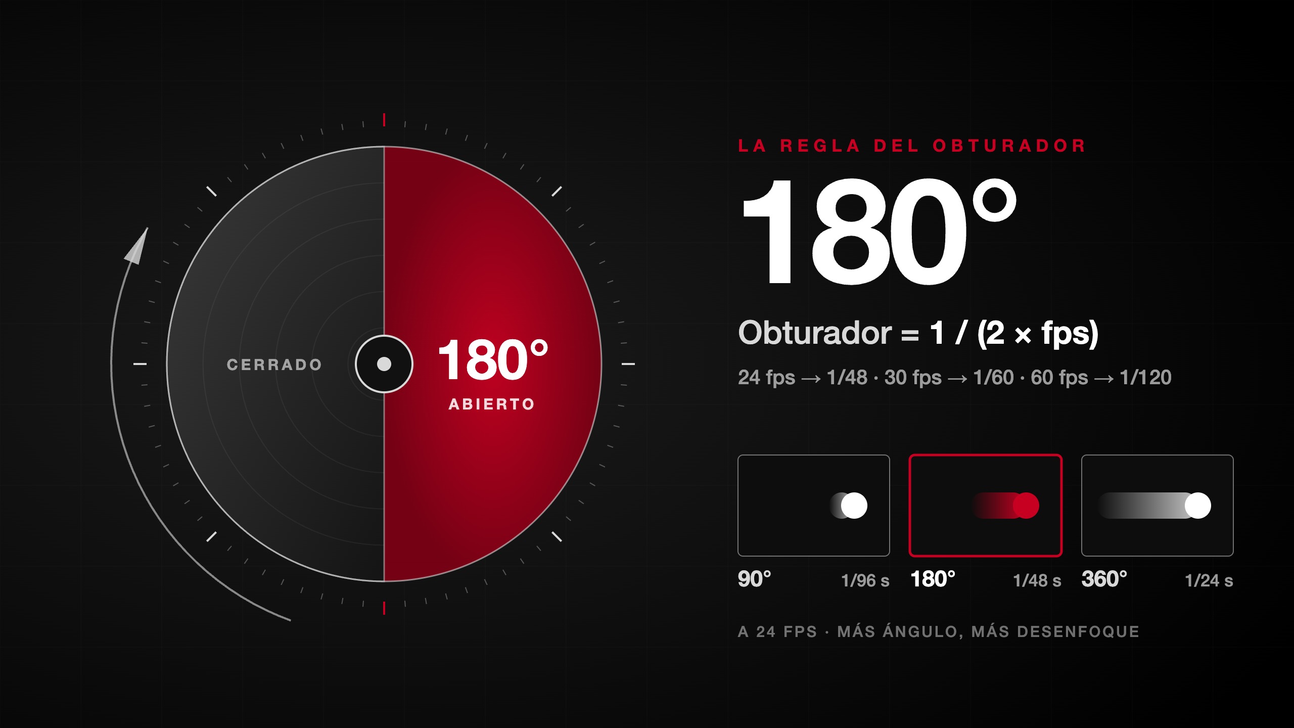 Gráfico de la regla de los 180 grados: obturador rotativo medio abierto y comparación de desenfoque de movimiento a 90, 180 y 360 grados